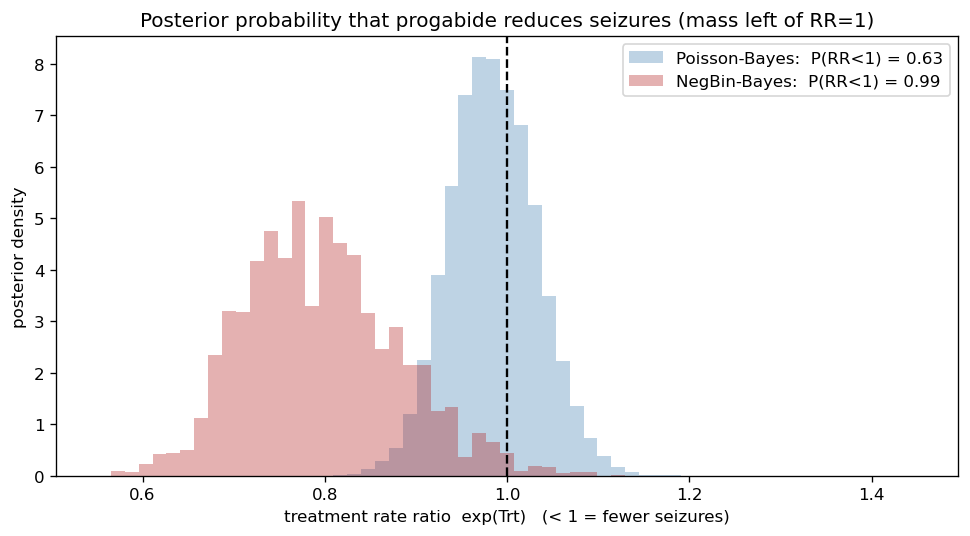 Posterior probability that progabide reduces seizures